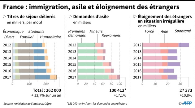 France : immigration, asile et éloignement des étrangers
