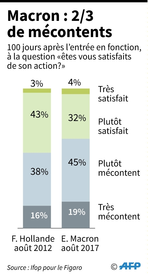 Macron : 2/3 de mécontents