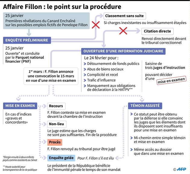 Affaire Fillon : le point sur la procédure