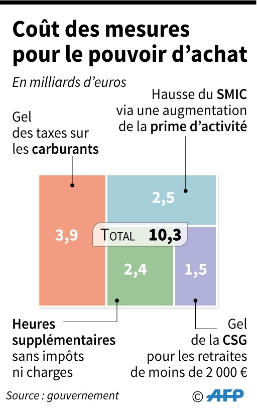 Le coût des mesures pour le pouvoir d'achat