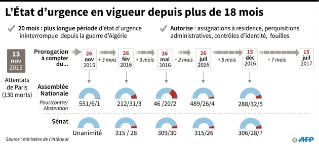 L'Etat d'urgence en France