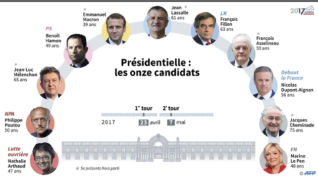 Les candidats à la présidentielle