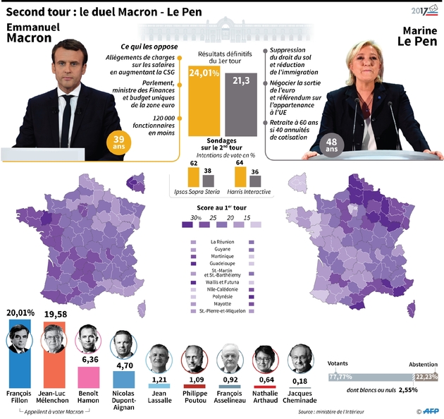 Second tour: le duel Macron-Le Pen