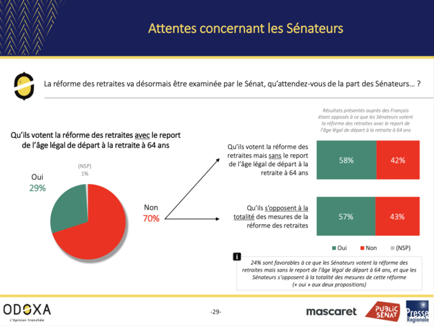 Attentes concernant les sénateurs (baromètre Odoxa)