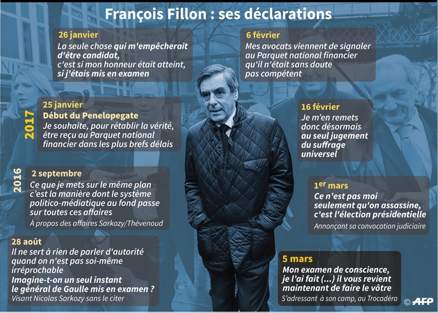 François Fillon : ses déclarations