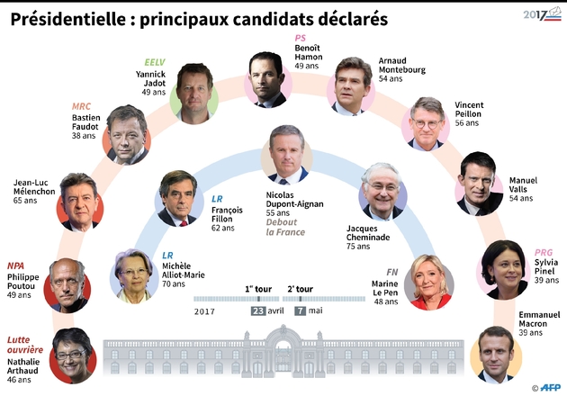 Principaux candidats déclarés à la présidentielle