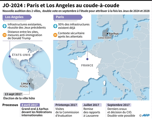 Jeux Olympiques 2024 : Paris vs Los Angeles