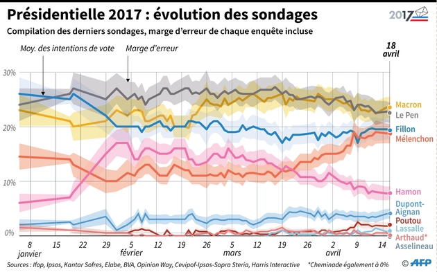Présidentielle 2017 : évolution des sondages