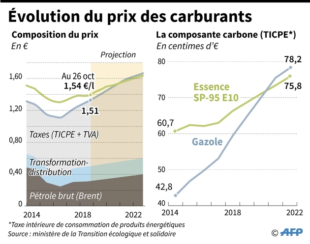 Evolution du prix des carburants