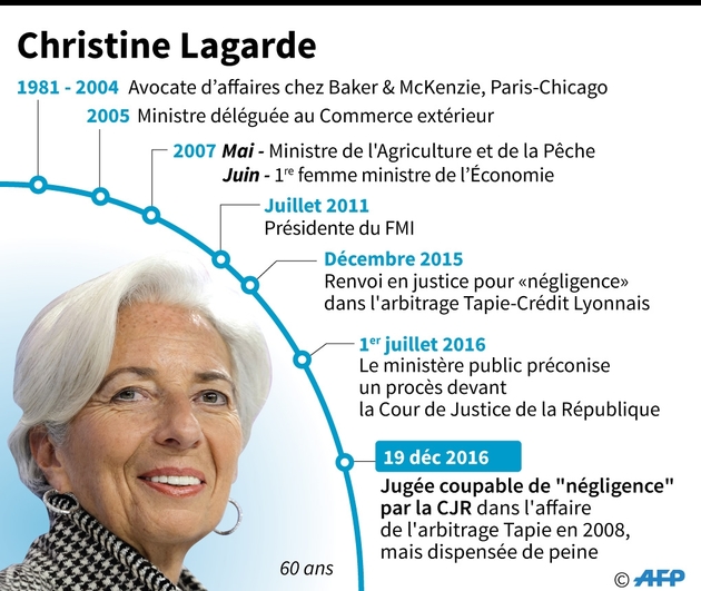 Christine Lagarde