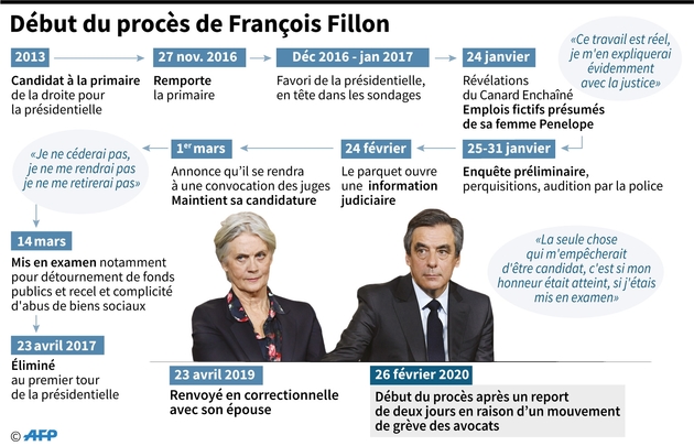 Début du procès de François Fillon
