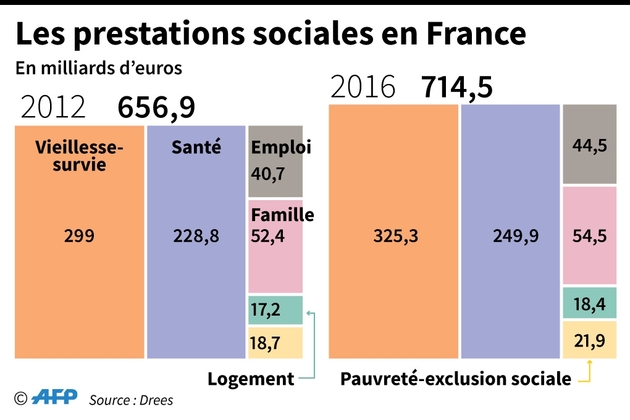 Les prestations sociales en France