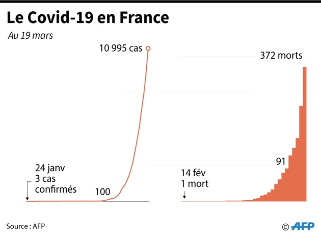 Le Covid-19 en France