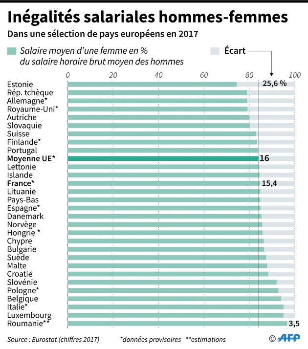 Inégalités salariales hommes-femmes