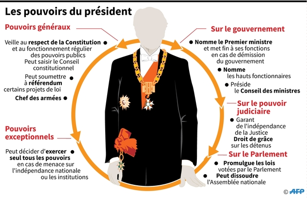 Les pouvoirs du président