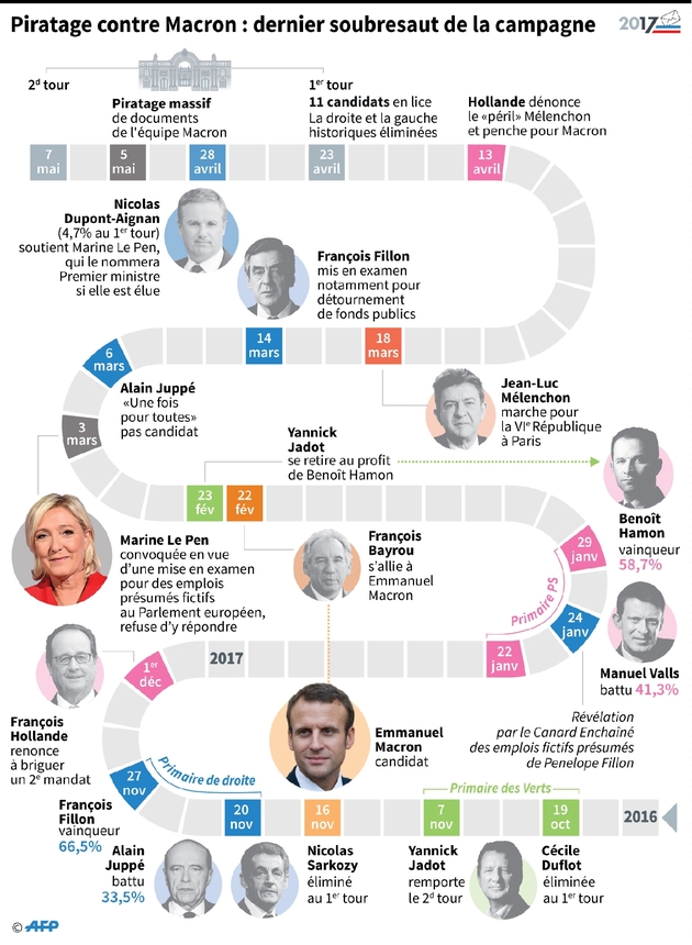 Piratage contre Macron : l'ultime rebondissement de la campagne