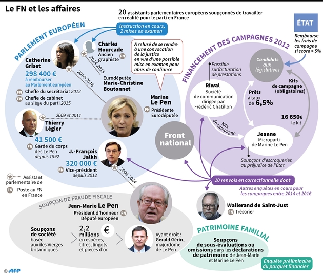 Le FN et les affaires