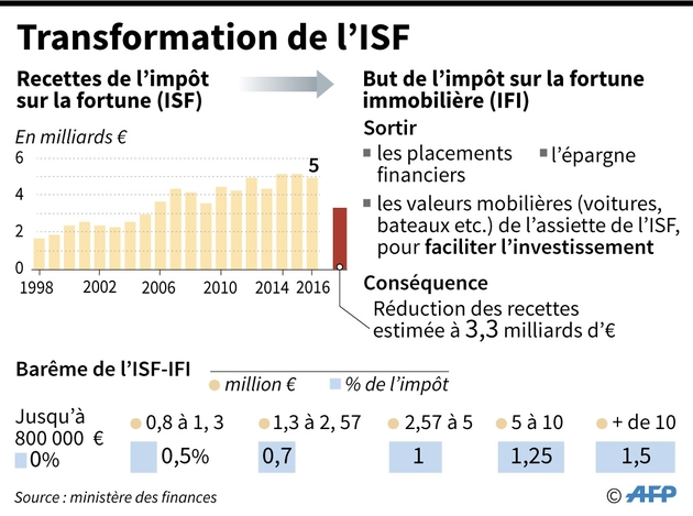 Transformation de l'ISF