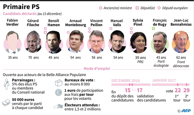 Les modalités de la primaire PS et les 9 candidats déclarés au 15 décembre