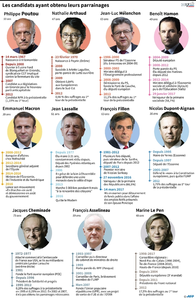 Les onze candidats à la présidentielle