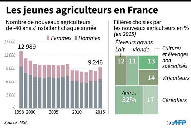 Les jeunes agriculteurs en France
