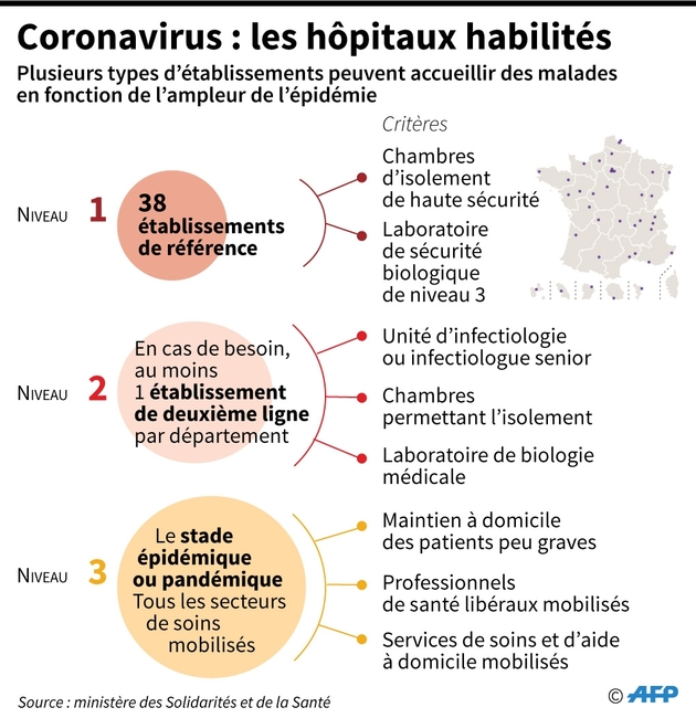 Coronavirus : les hôpitaux habilités