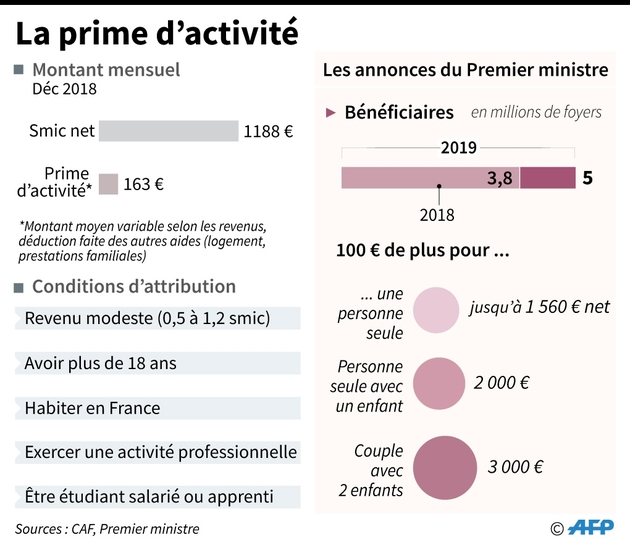 Prime d'activité