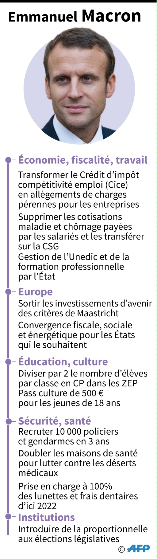 Points clés du programme d'Emmanuel Macron, candidat à la présidentielle 