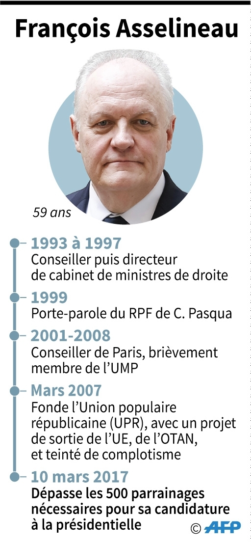 Les dates clés de la carrière politique de François Asselineau