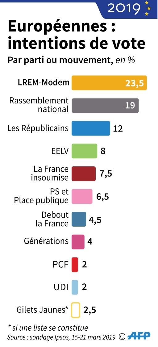 Elections européennes : intentions de vote