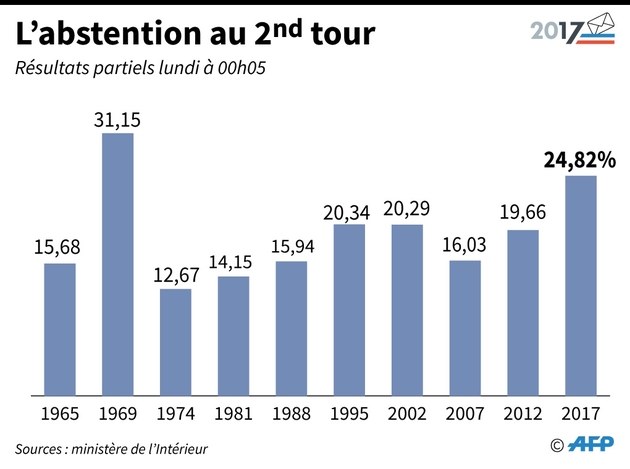 Taux d'abstention à chaque 2nd tour de l'élection présidentielle française depuis 1965 