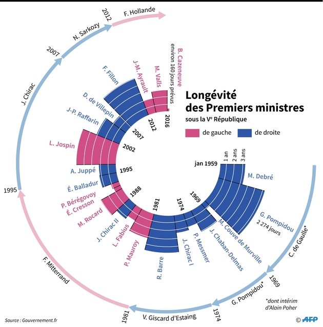 Les Premiers ministres de la Ve République