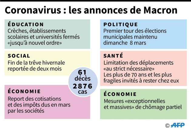 Coronavirus : les annonces de Macron