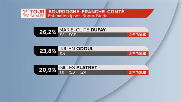 Régionales 2021 Résultats dans la région Bourgogne-France-Comté 1