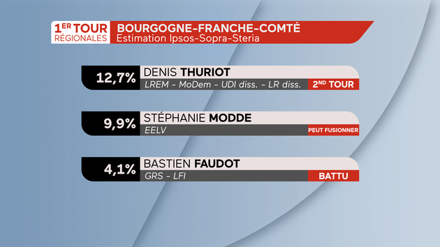 Régionales 2021 Résultats dans la région Bourgogne-Franche-Comté 2