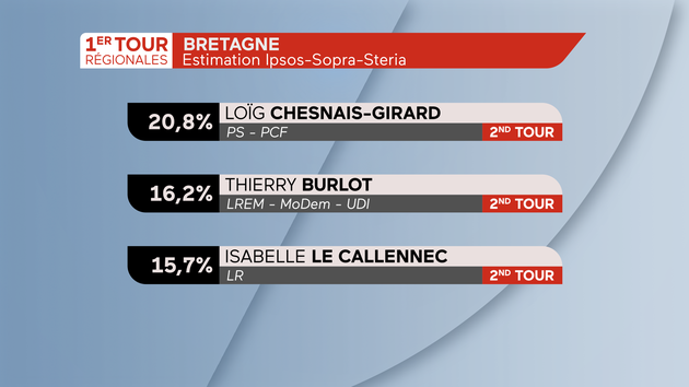 Régionales 2021 Résultats en Bretagne 1