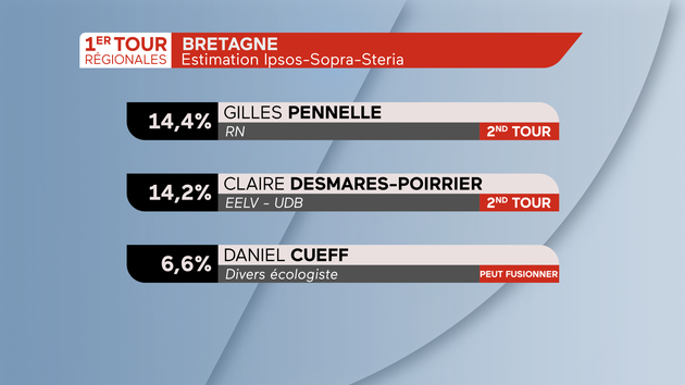 Régionales 2021 Résultats en Bretagne 2