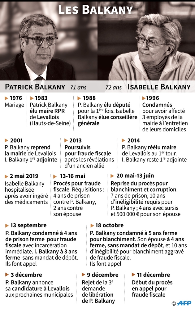 Les Balkany