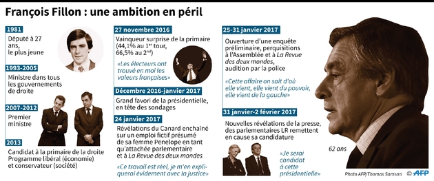 François Fillon : une ambition en péril