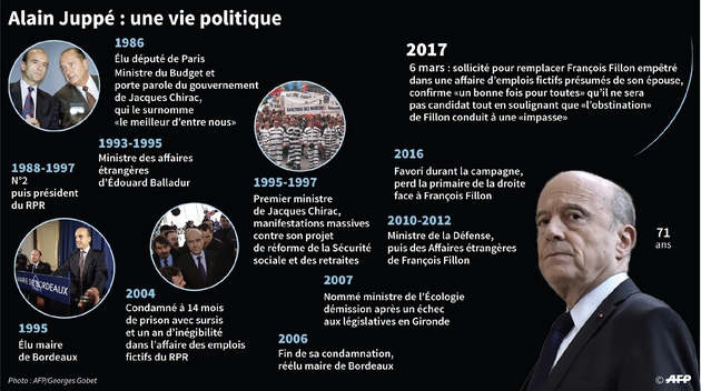 Alain Juppé : une vie politique