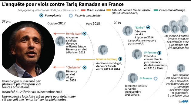 L'enquête pour viols contre Tariq Ramadan en France