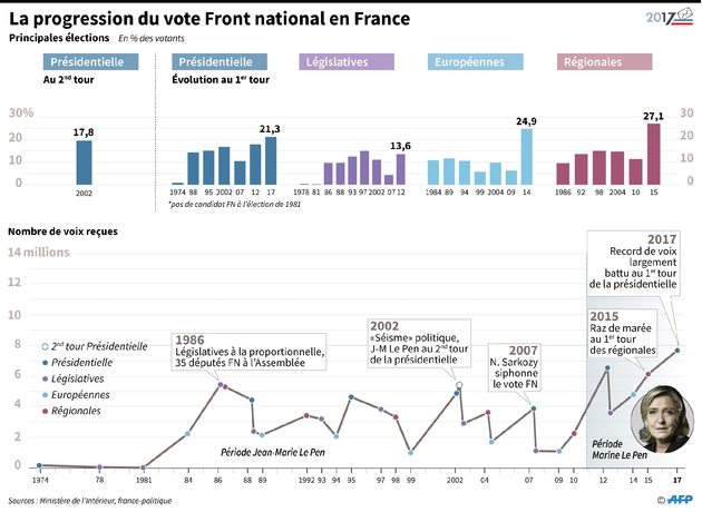 La progression du vote Front national en France