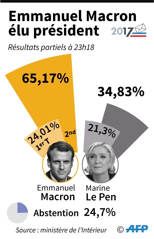 Résultats du second tour de l'élection présidentielle française 