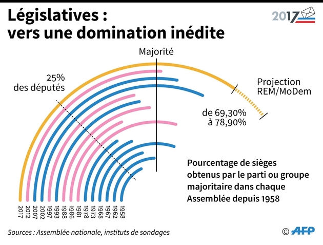 Législatives : vers une domination inédite