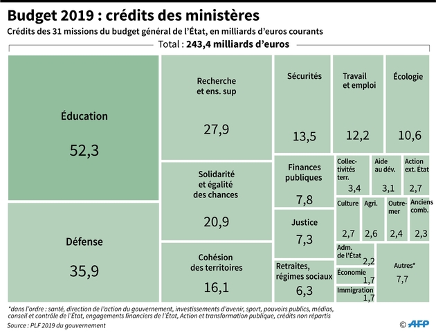 Budget 2019 : crédits des ministères
