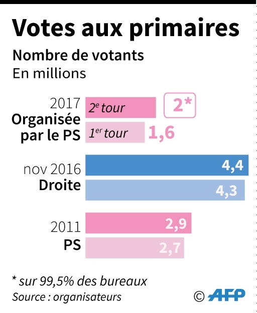 Nombre de votants aux primaires