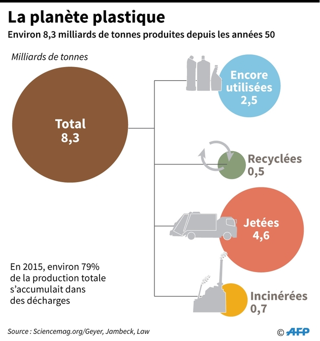 La planète plastique