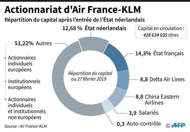 Actionnariat d'Air France-KLM