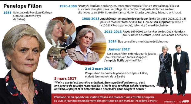 Penelope Fillon 