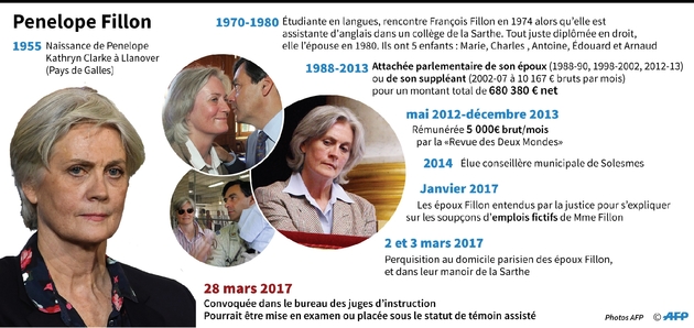 Penelope Fillon 